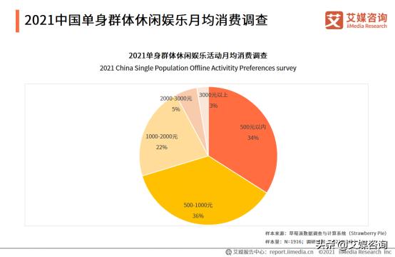 2021年中国单身群体每月在休闲娱乐上的消费是多少？